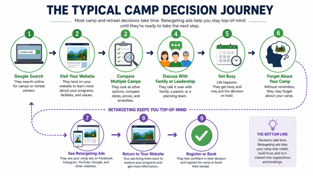 Camp Decision Journey