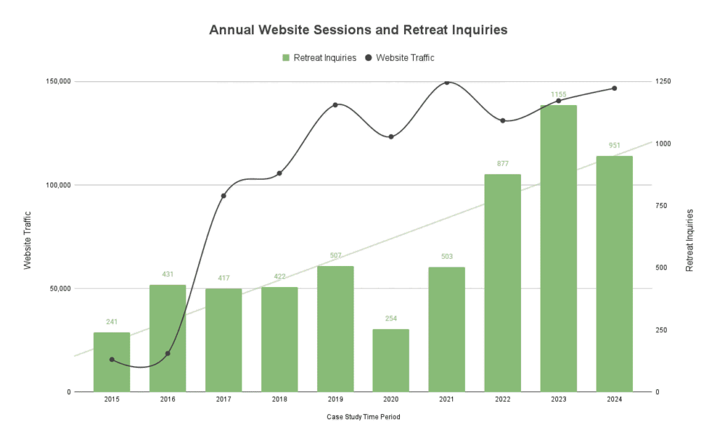 Camp Marketing Strategy: How to Drive Real Growth 1 Americas Keswick - Annual Volume of Website Sessions and Retreat Inquiries
